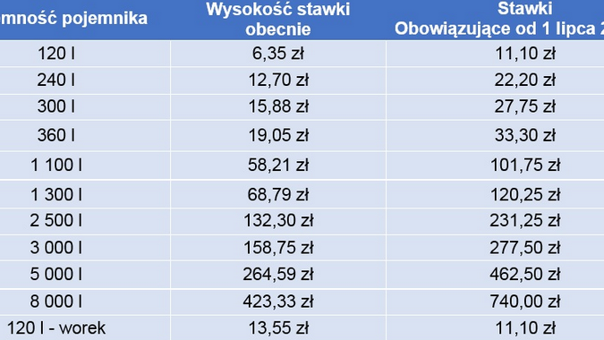 Obowiązujące nowe stawki dla pojemnika/worka