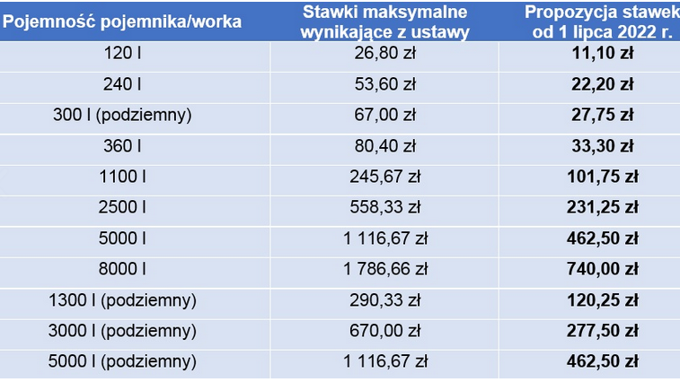 Maksymalne stawki za odbiór odpadów określone w ustawie