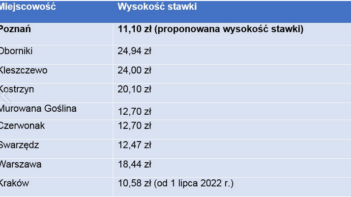 Przykładowe porównanie stawki za gospodarowanie odpadami komunalnymi (nieruchomości niezamieszkałe dla pojemnika 120 l) w kilku miejscowościach