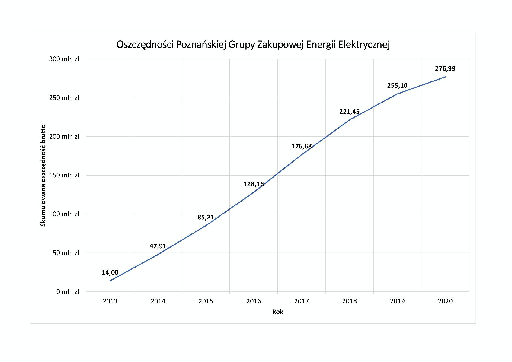 Oszczędności Poznańskiej Grupy Zakupowej Energii Elektrycznej