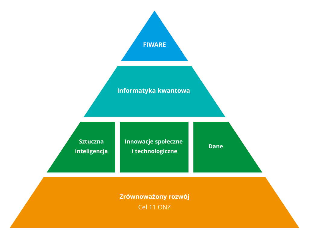 Obraz przedstawiający trójkąt równoboczny z wyróżnieniem osobnych elementów, które zostały podpisane z wyróżnieniem konkretnych celów konferencji.