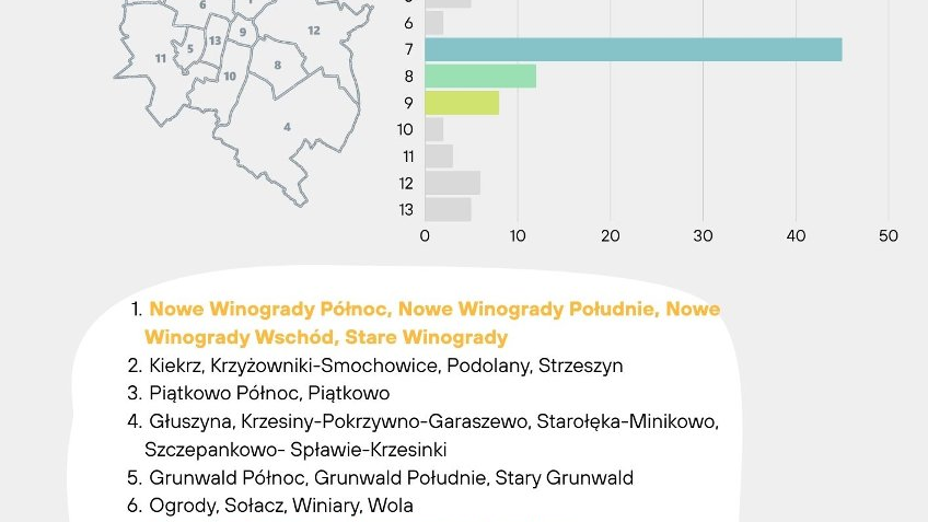 Grafika informacyjna - wykresy przedstawiające podsumowanie konsultacji