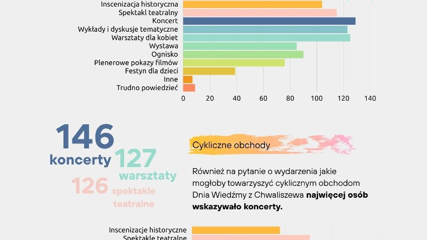 Szósta strona grafiki informacyjnej - informacje o preferowanej formie obchodów