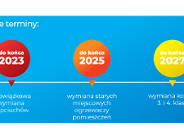 Masz jeszcze stary kocioł bezklasowy? Sprawdź, do kiedy musisz go wymienić!